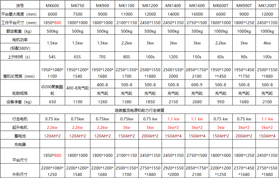 手推剪叉式升降機(jī)1